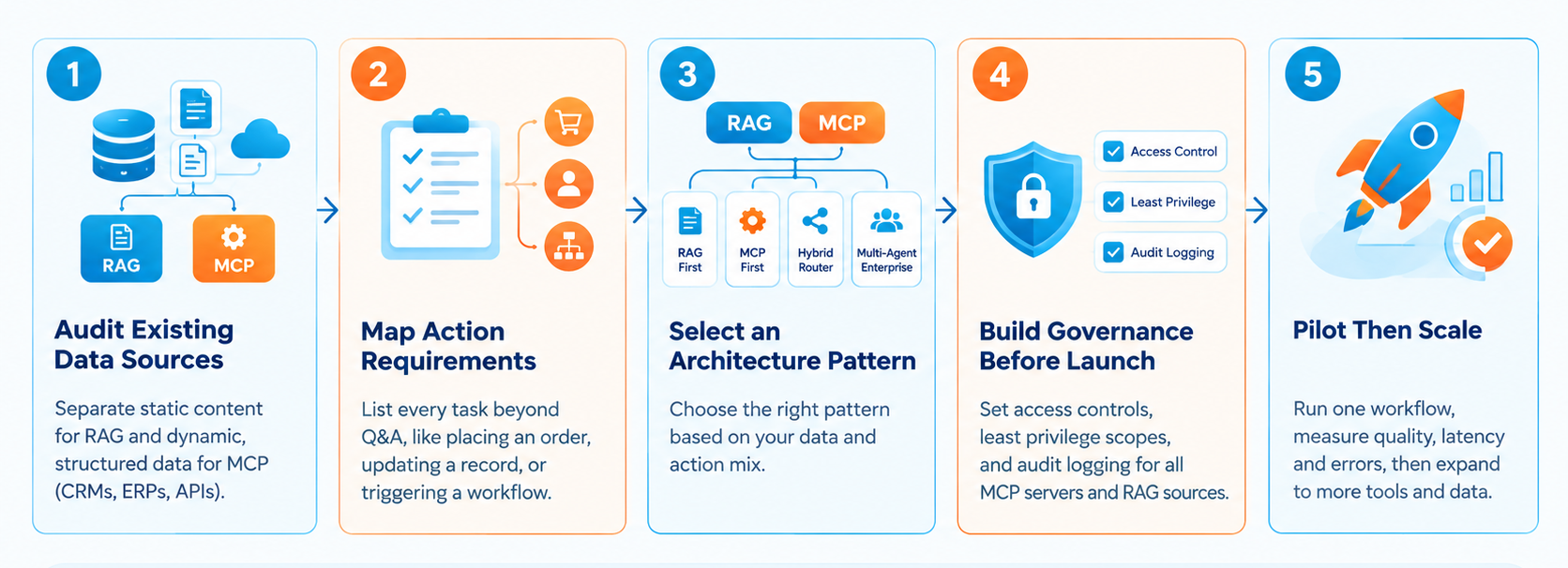 Step by Step Guide to Implementing MCP and RAG