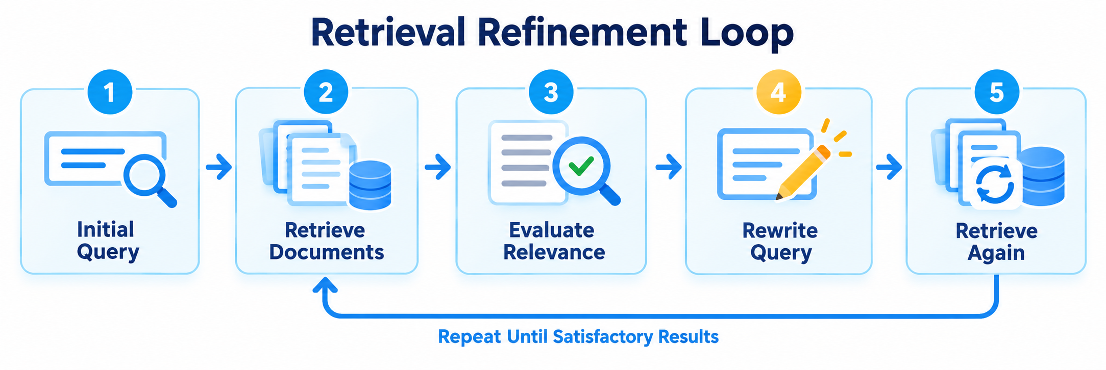 Iterative Retrieval Refinement
