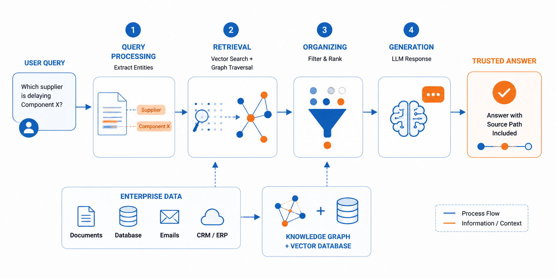 5-Step Intelligent Data Pipeline