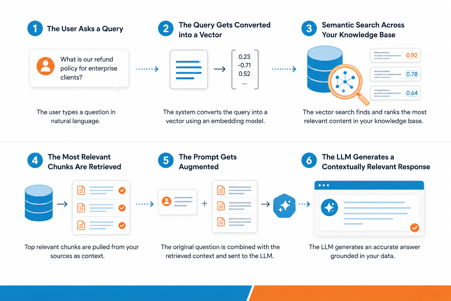 6-step semantic search process diagram