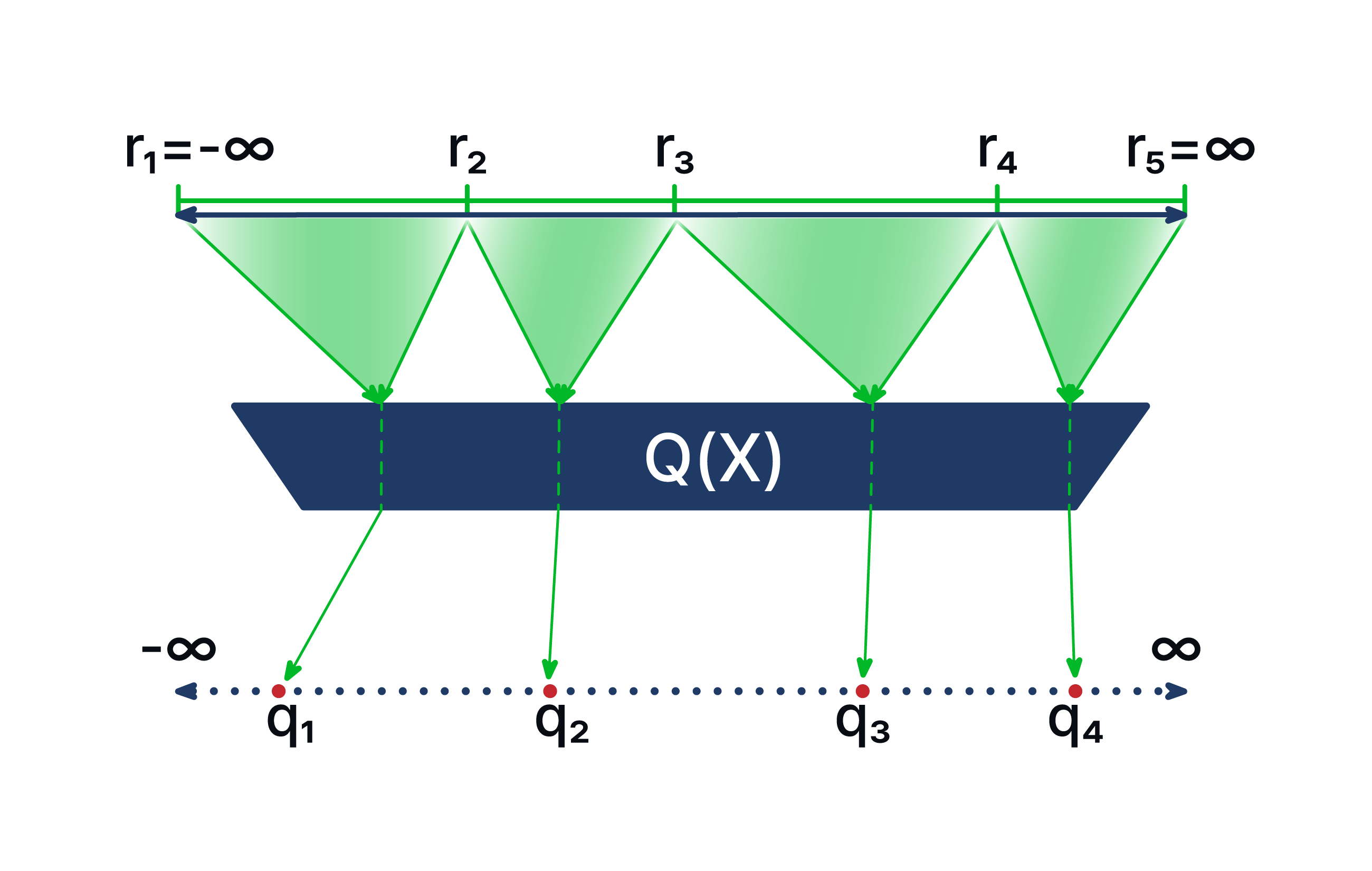 Quantization method