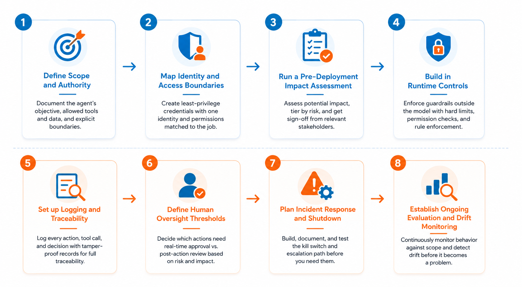 8-step process roadmap infographic