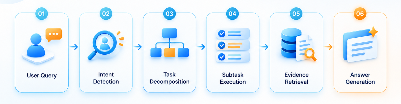 Agentic Reasoning Workflow