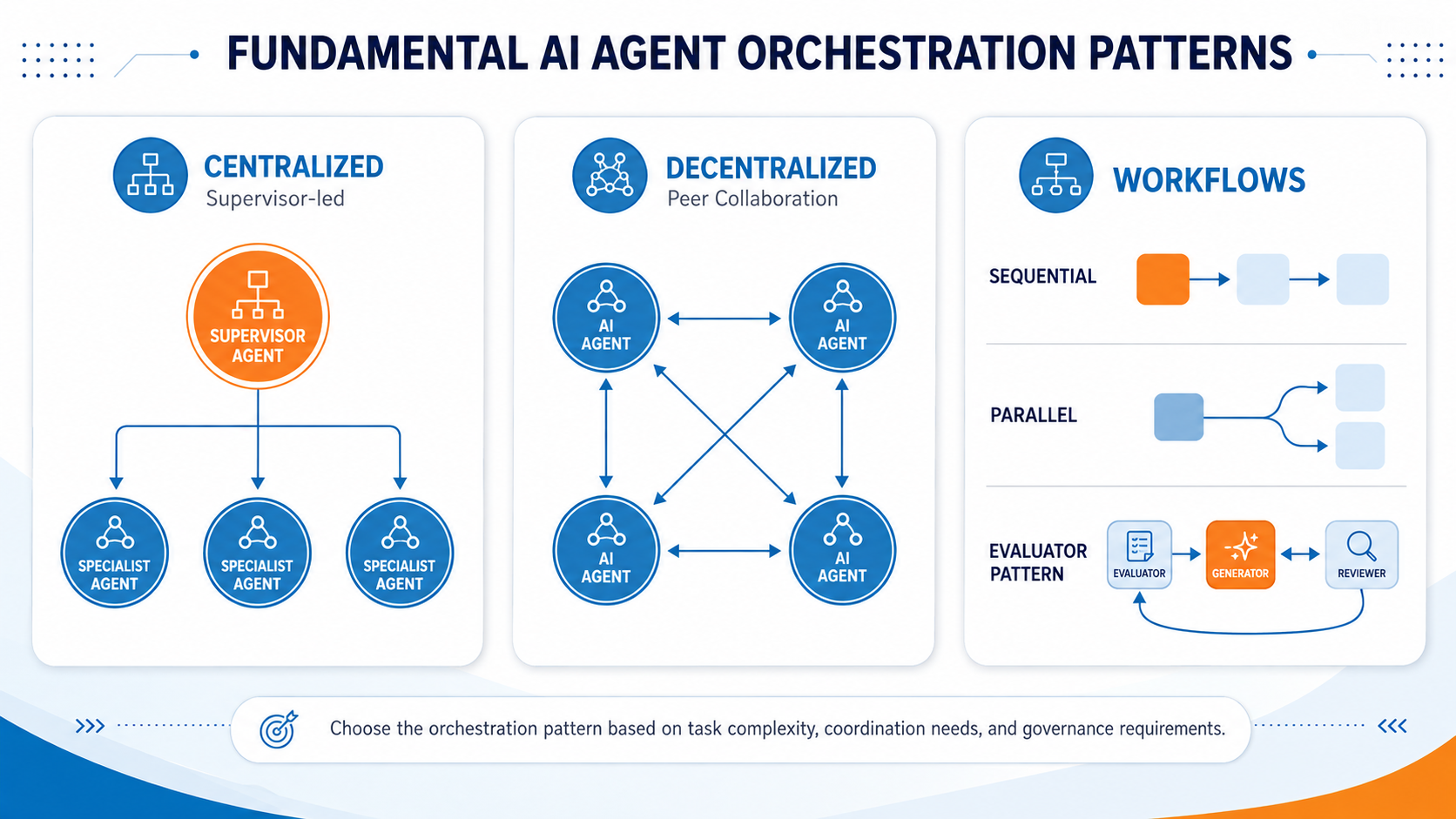 AI Agent Orchestration Patterns
