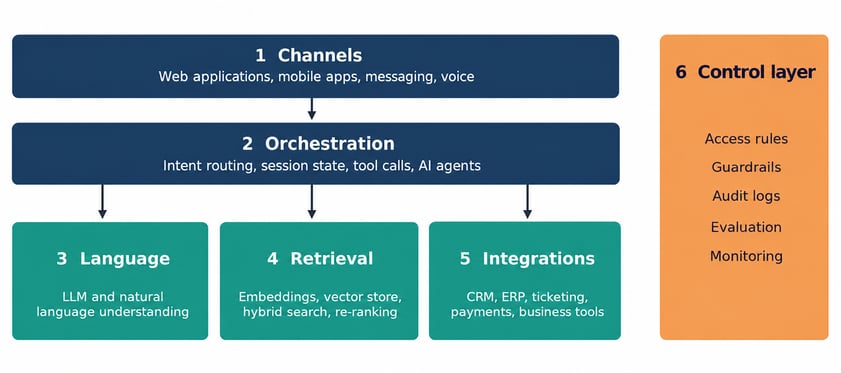 AI Architecture Flowchart with Control Layer