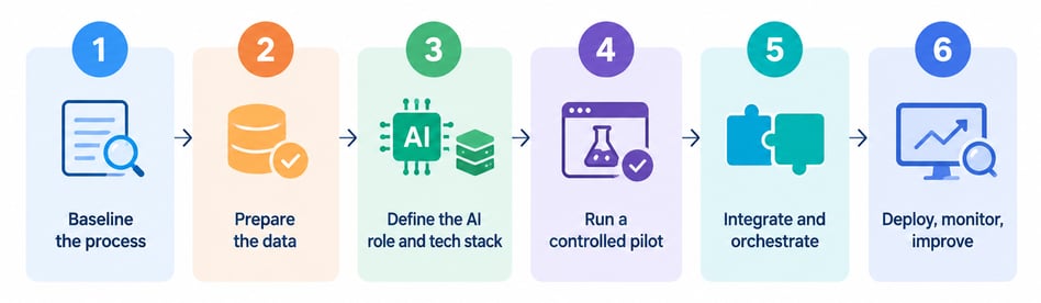 How to Implement AI Automation From Use Case to Production?