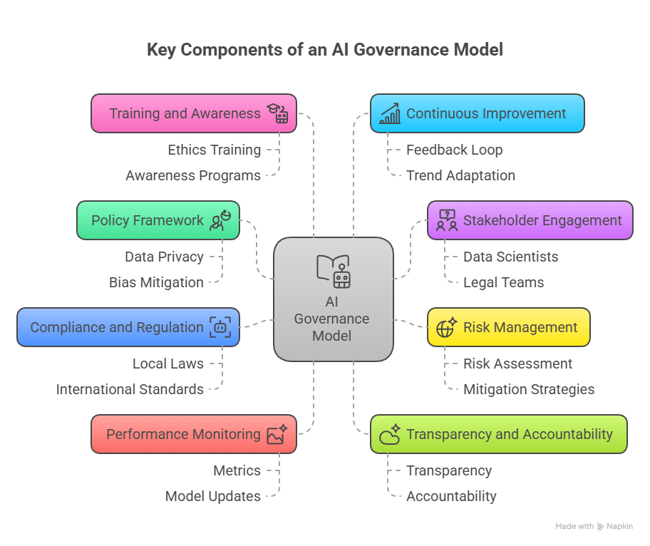 AI Governance Model - visual selection