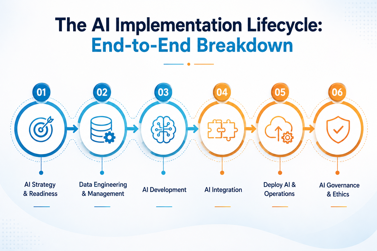 AI Implementation Lifecycle