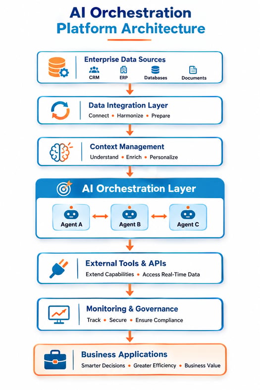 AI Orchestration Platform Architecture