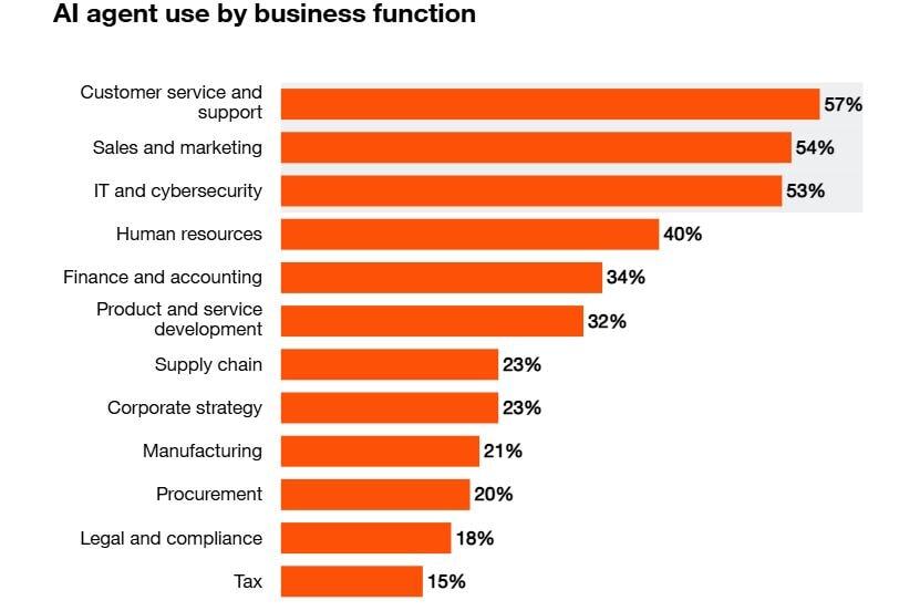 AI agent by business function