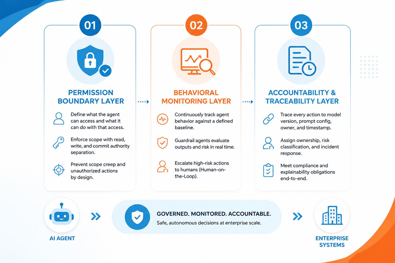 AI agent governance and accountability flow