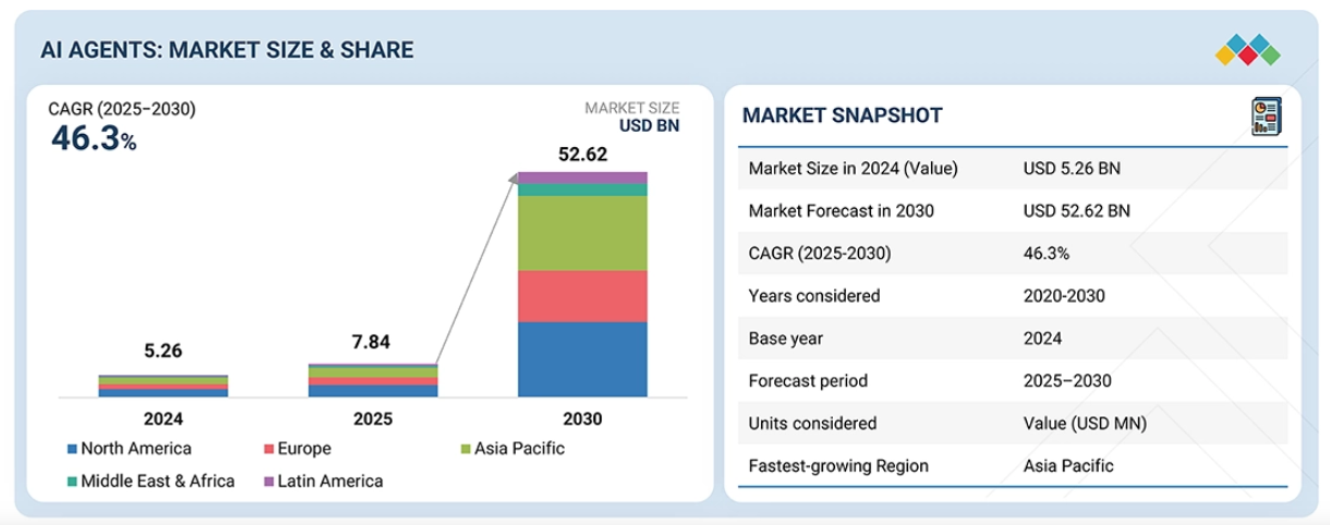 AI agents market size