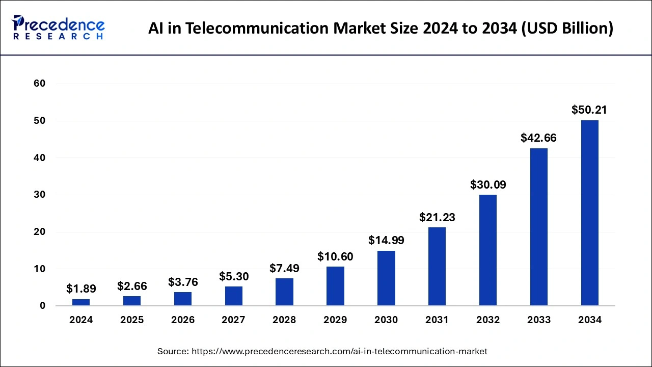 AI in Telecommunication Market Size