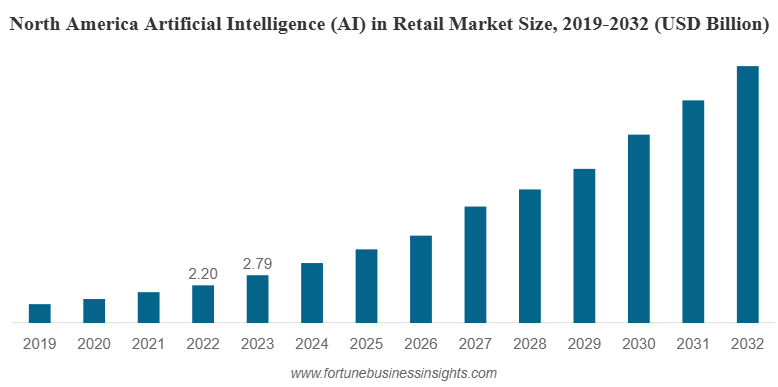AI retail market
