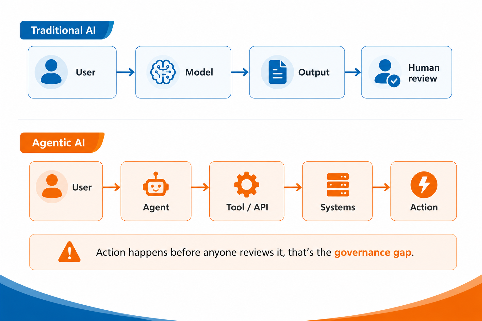 AI workflow comparison infographic
