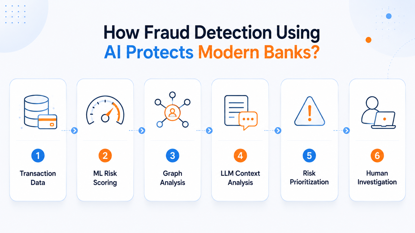 AI-Powered Fraud Detection Process