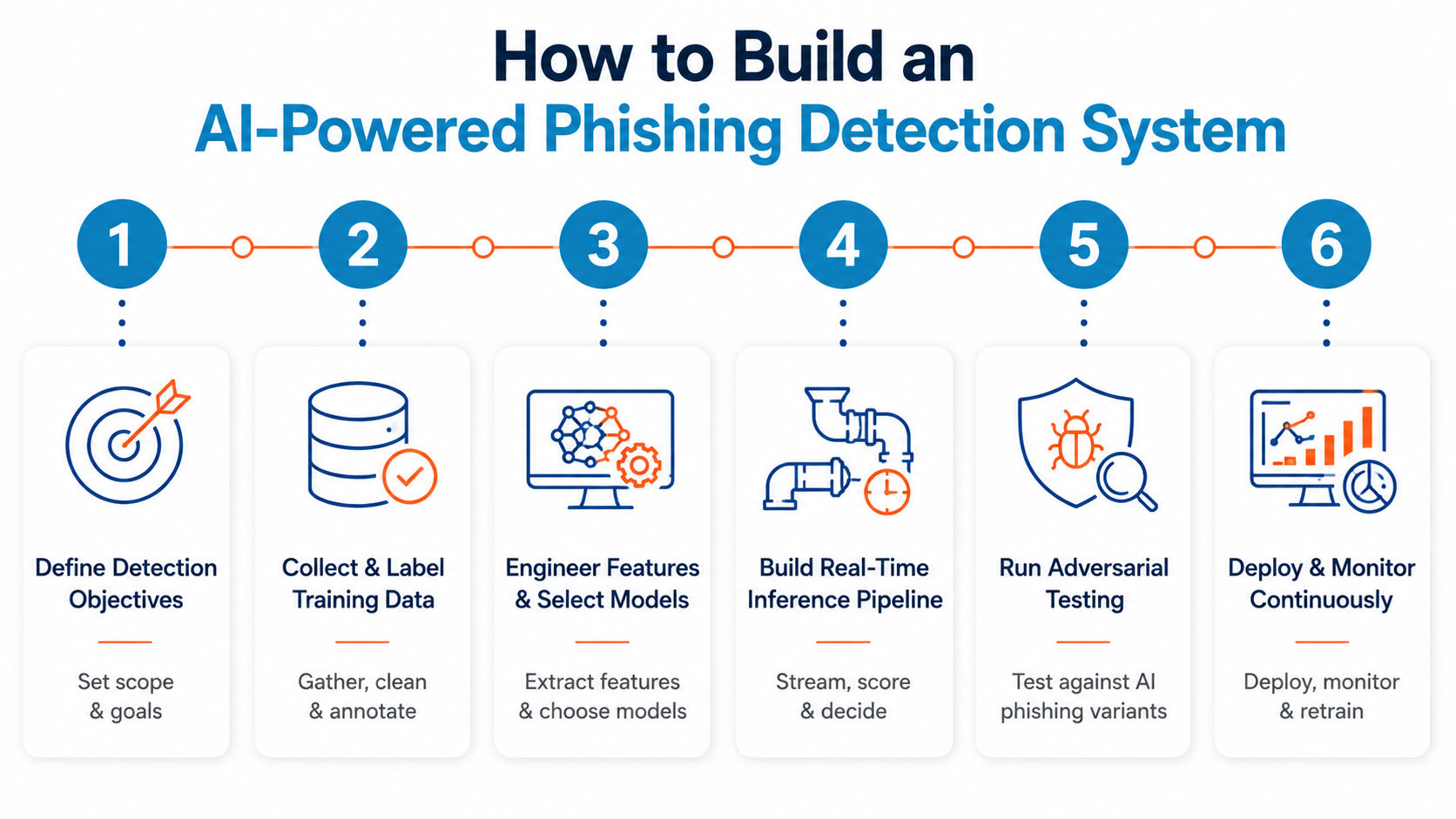 AI-Powered Phishing Detection Roadmap