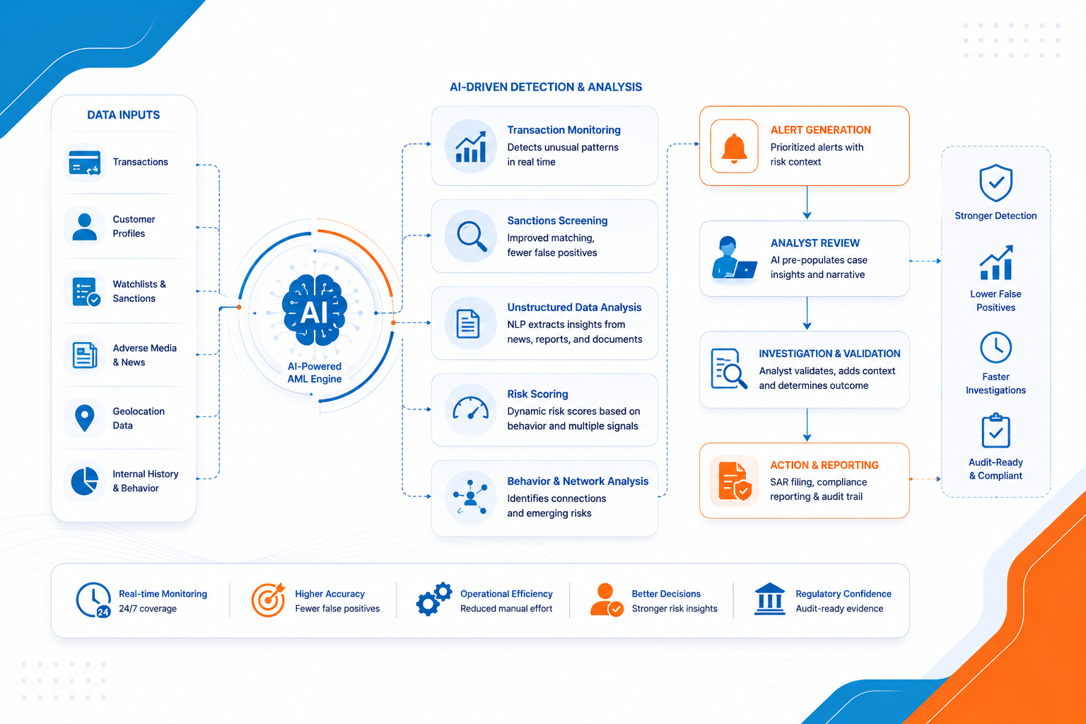 AI-driven AML compliance workflow diagram