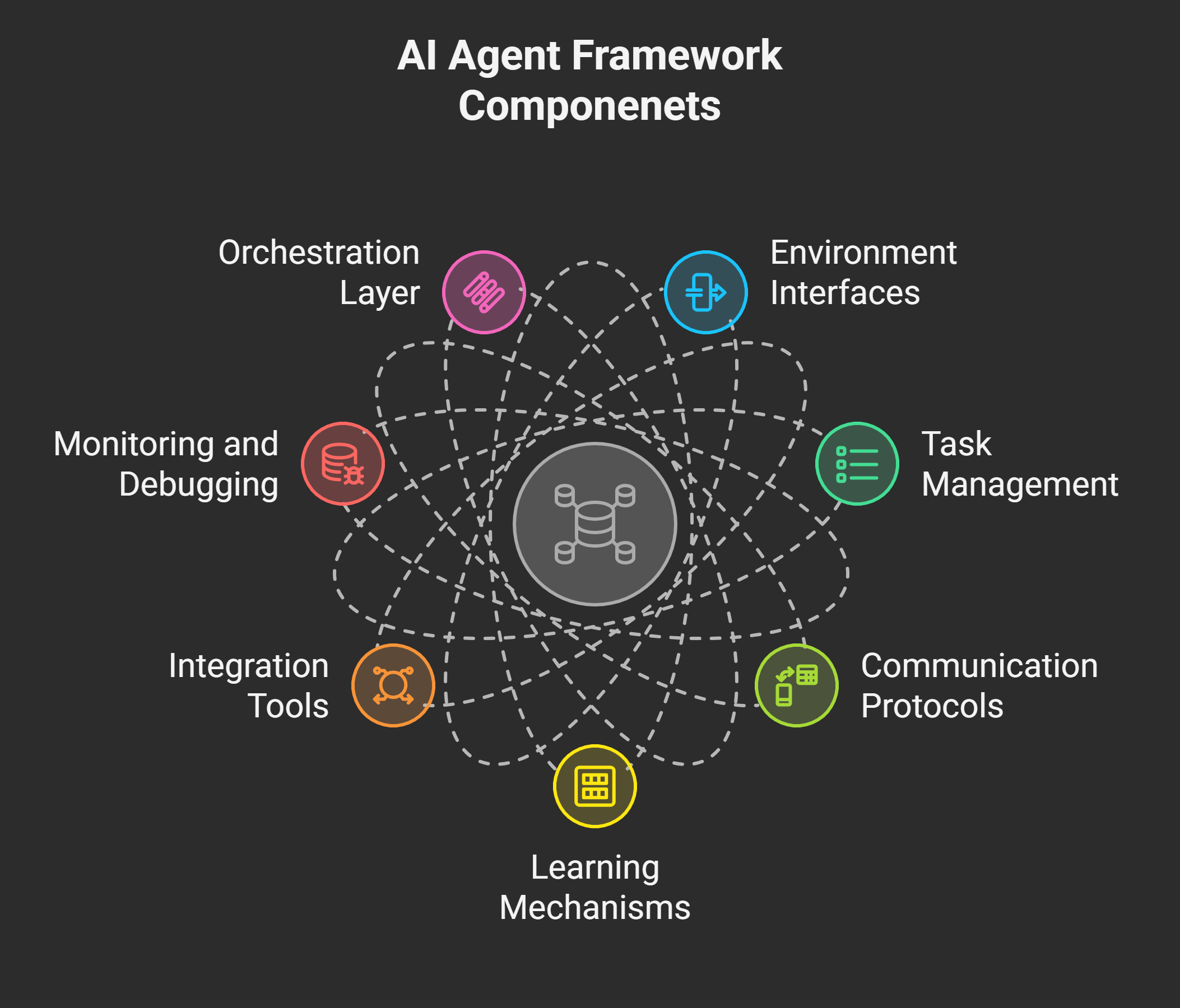 Agent Architecture framework architecture - visual selection