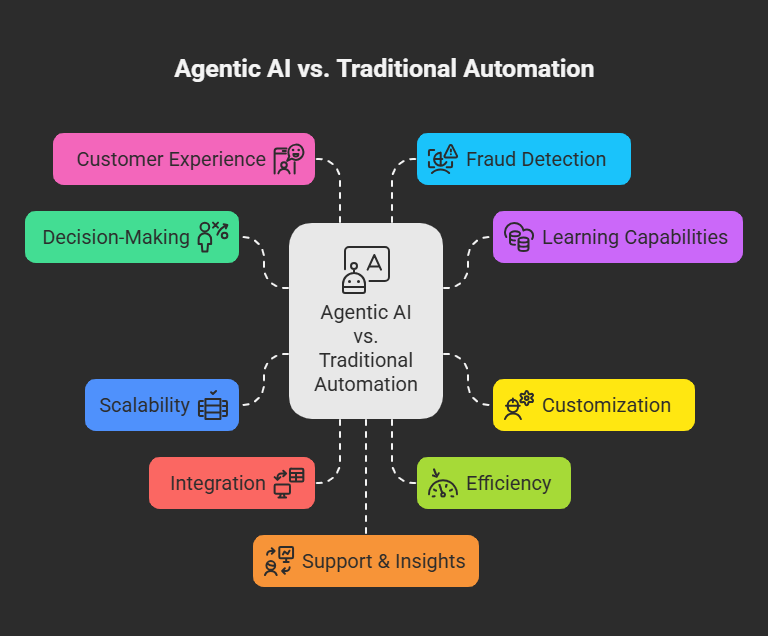 Agentic AI vs. Traditional Automation 