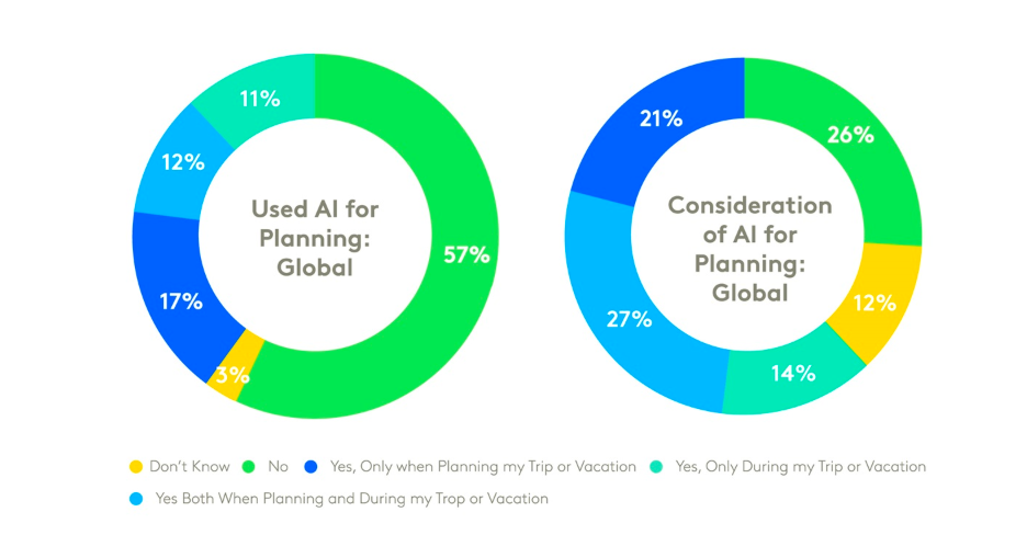 Ai for planning