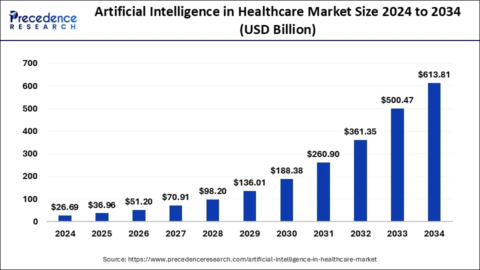 Ai market size