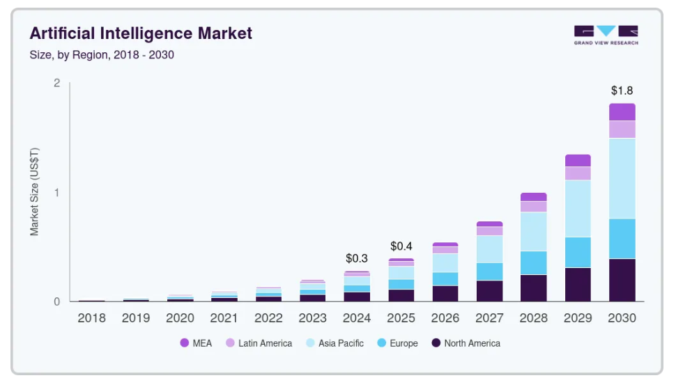 Ai market