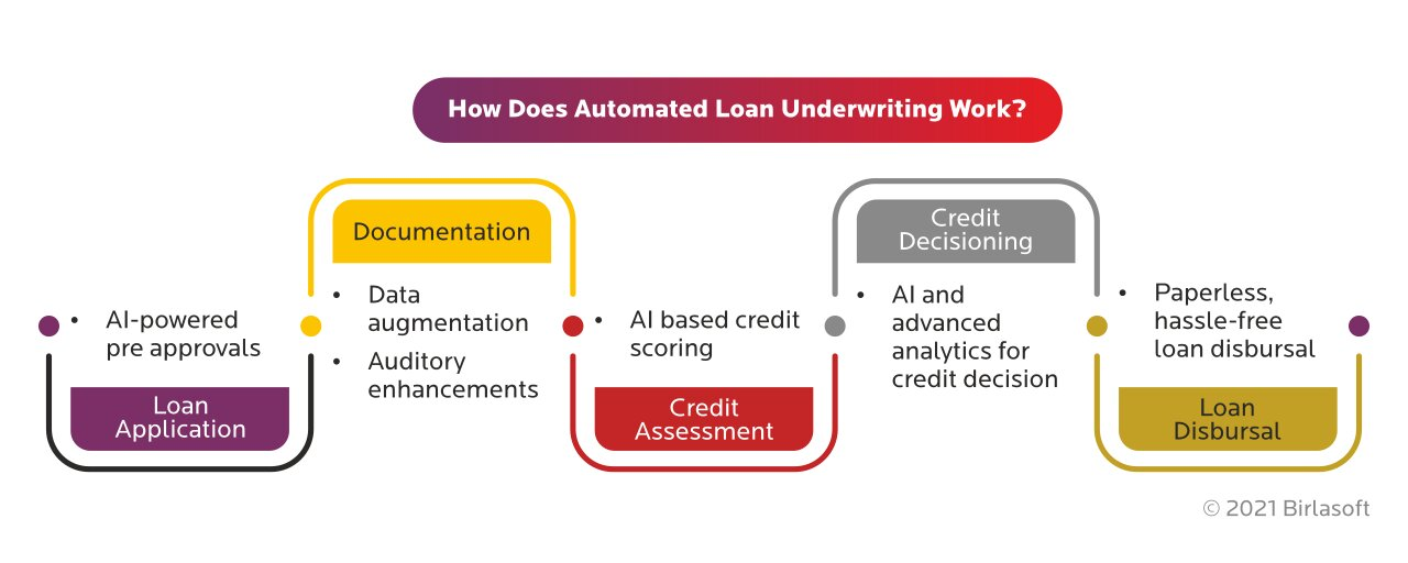 Automated Loan Underwriting