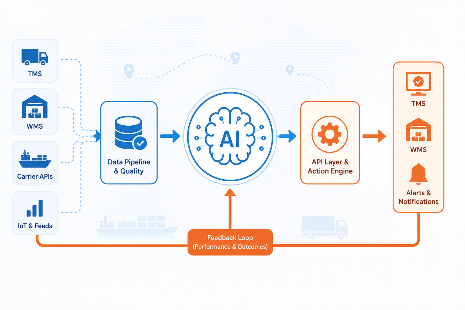 AI-driven logistics pipeline flow