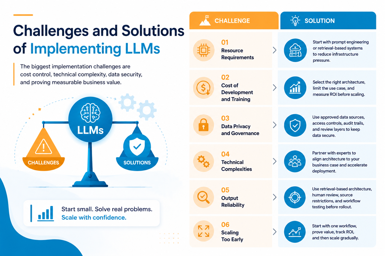 Challenges and Solutions of Implementing LLMs