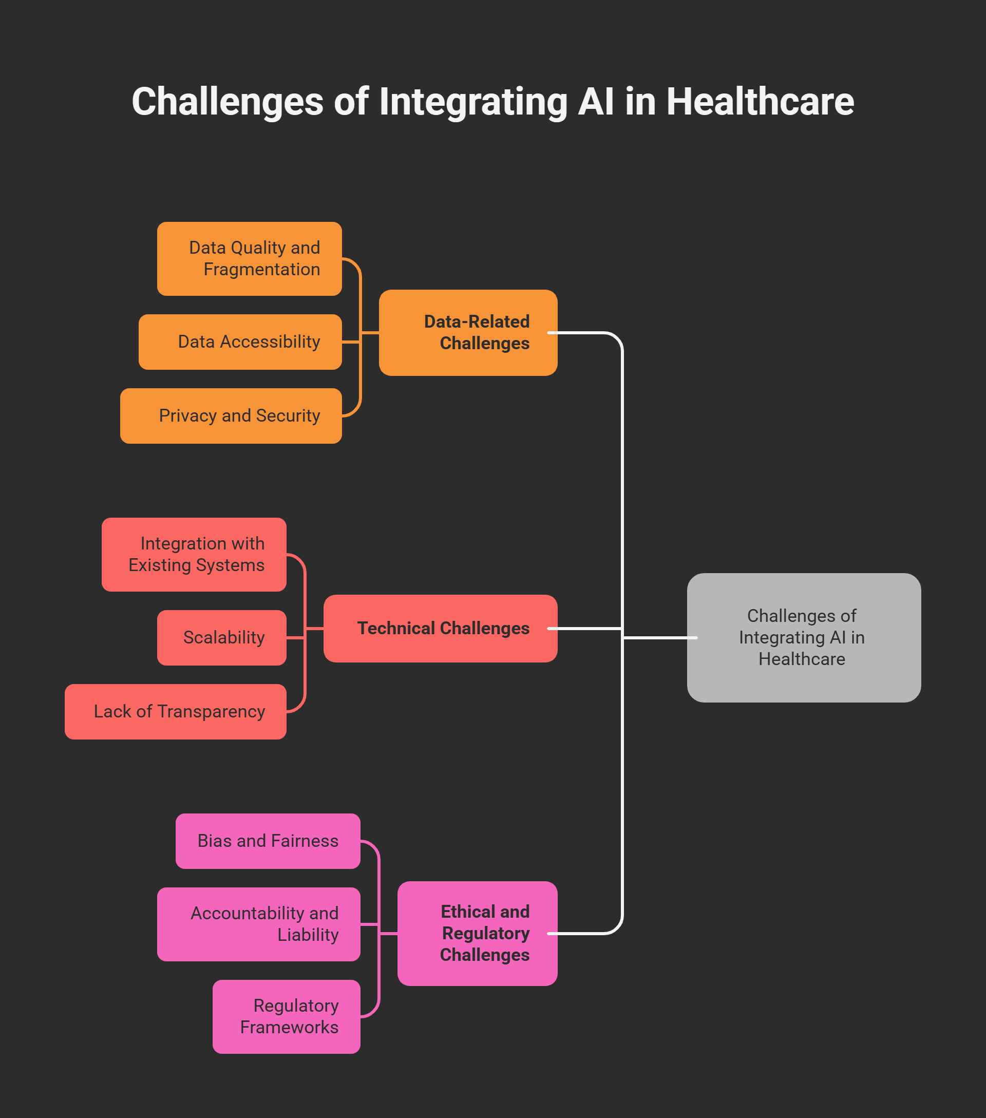 Challenges of Integrating AI