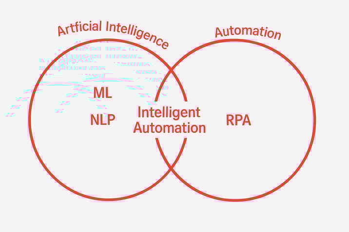 AI and automation
