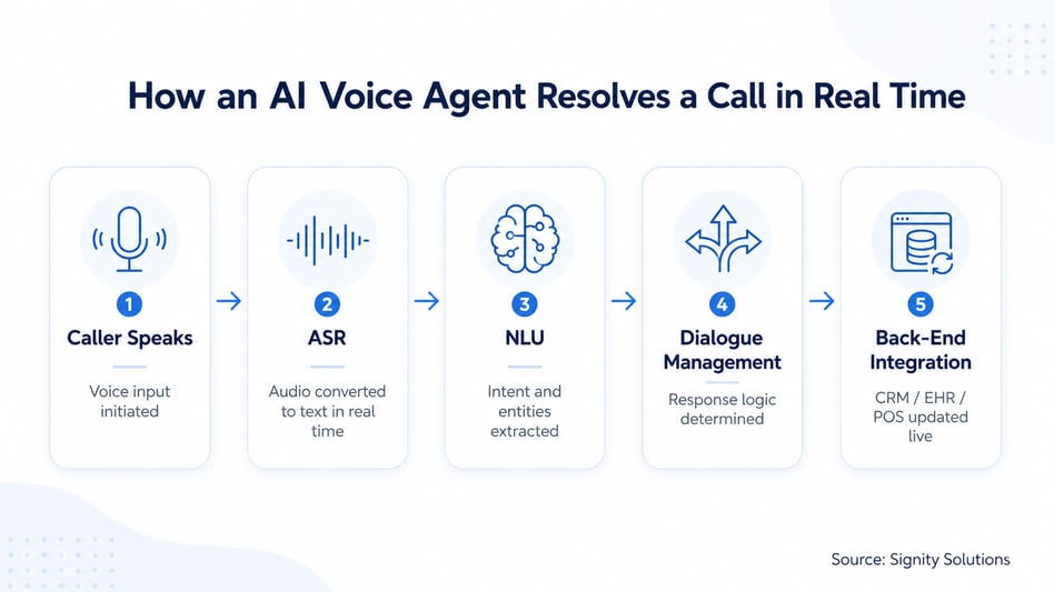 infographic showing how an AI voice agent resolves a call in real time through five connected steps: Caller Speaks, ASR, NLU, Dialogue Management, and Back-End Integration