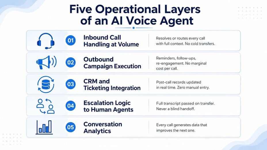 infographic titled “Five Operational Layers of an AI Voice Agent,” showing five horizontal sections: Inbound Call Handling at Volume, Outbound Campaign Execution, CRM and Ticketing Integration, Escalation Logic to Human Agents, and Conversation Analytics.