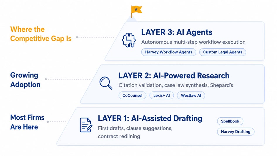 infographic showing a three-layer AI adoption pyramid for legal firms, progressing from AI-assisted drafting to AI-powered research and autonomous AI agents.