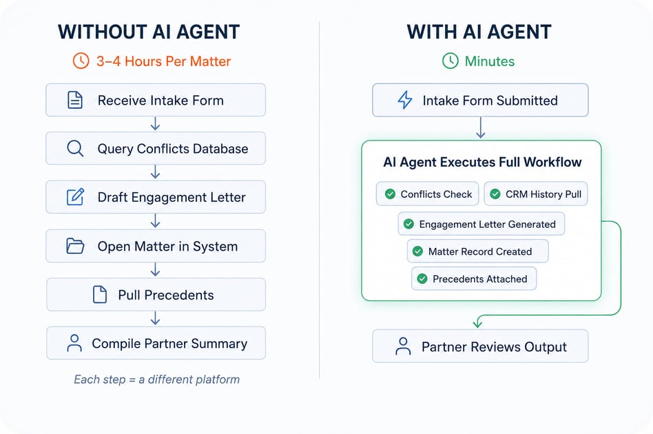 Infographic comparing manual legal intake taking 3–4 hours with an AI agent workflow completed in minutes.