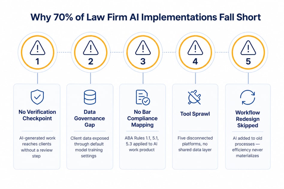 Infographic showing five reasons law firm AI implementations fail: lack of verification, data governance gaps, compliance issues, tool sprawl, and skipped workflow redesign.