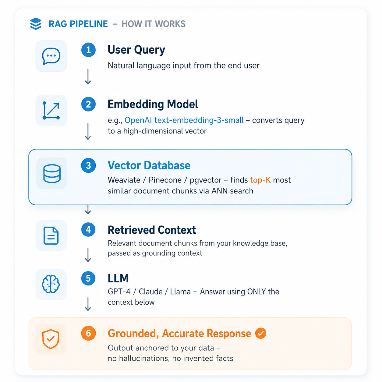 RAG Pipeline - How it works