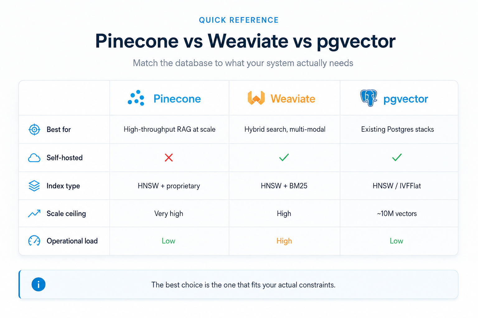 Pinecone vs Weaviate vs pgvector