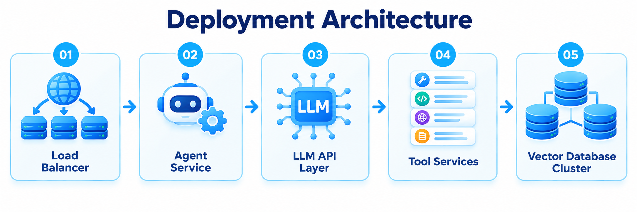 Deployment Architecture