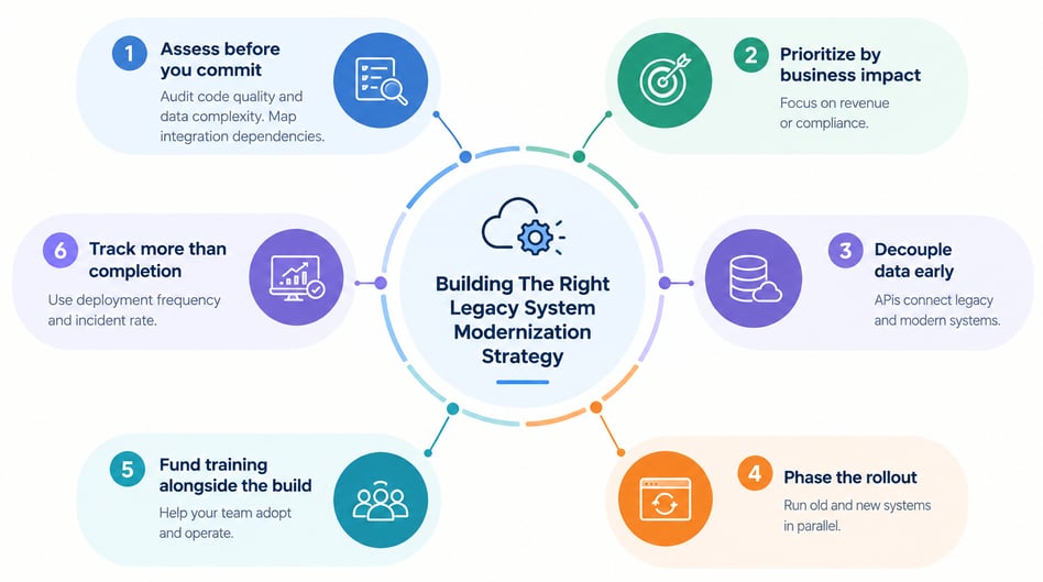 Building The Right Legacy System Modernization Strategy