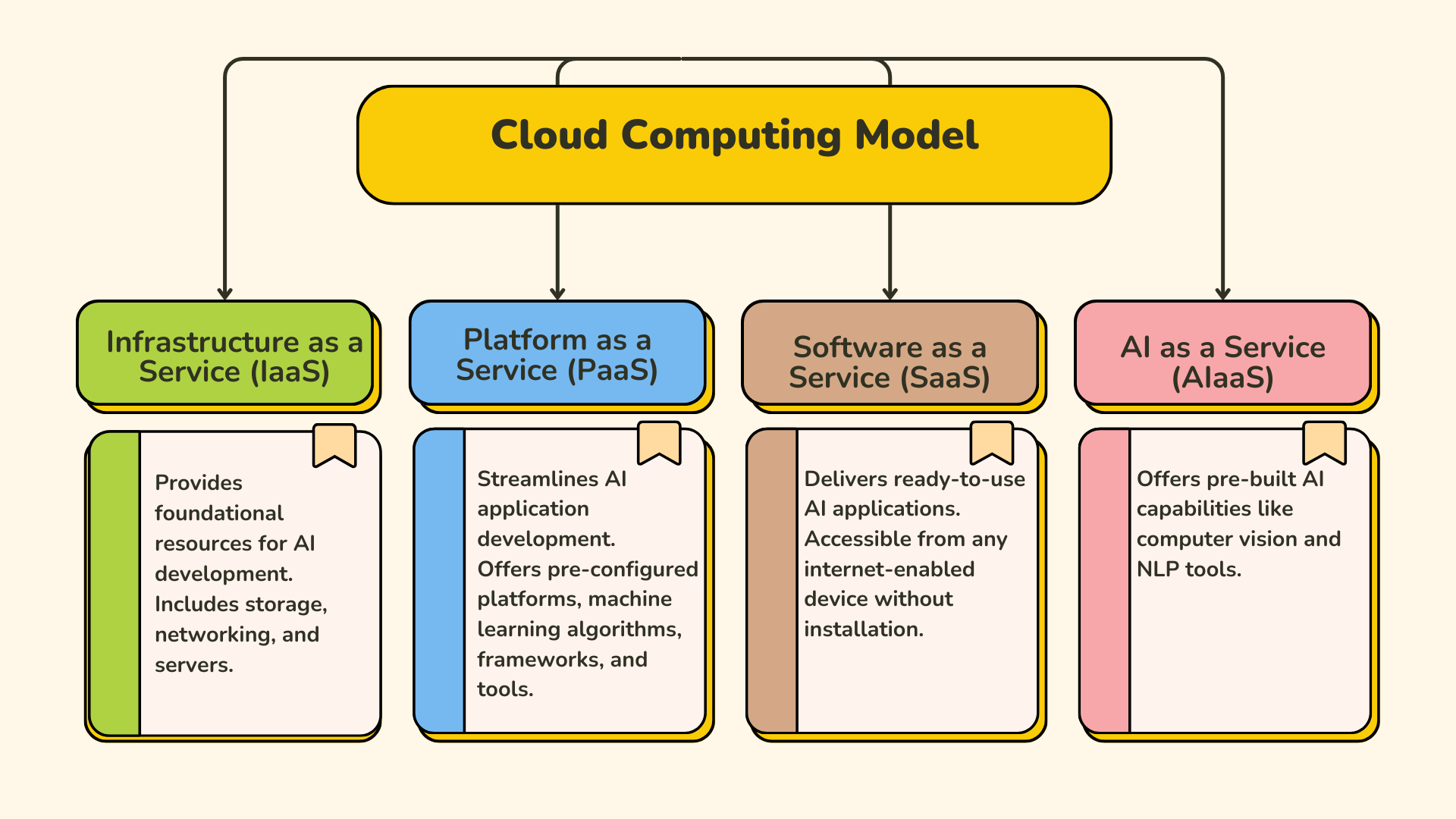 Cloud Computing Model