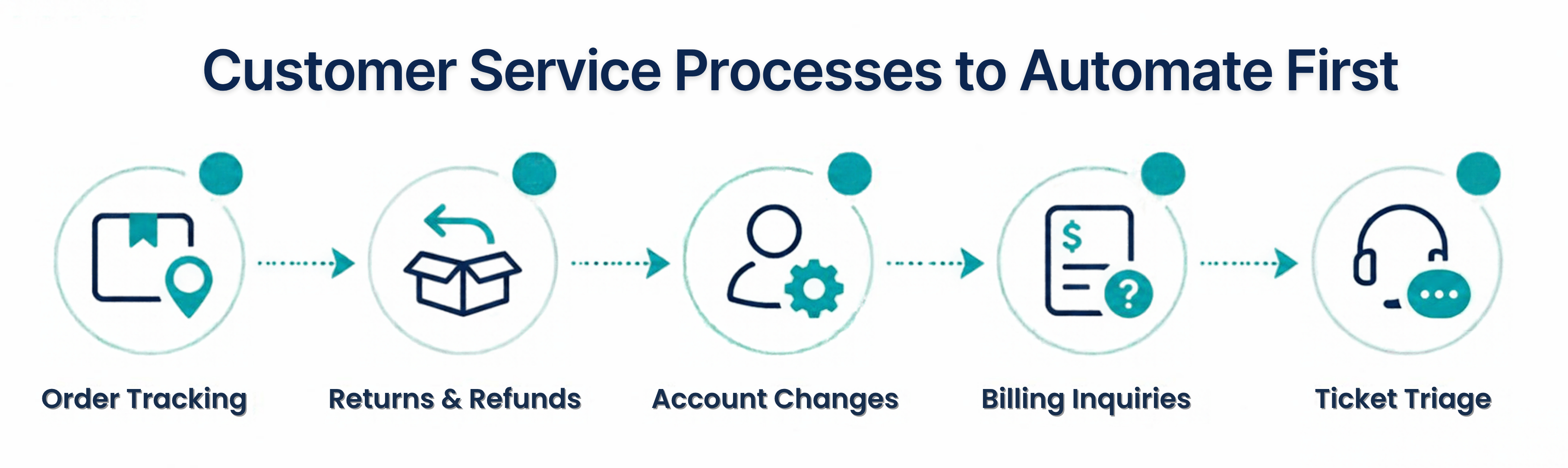 Which Customer Service Processes Should an Enterprise Automate First