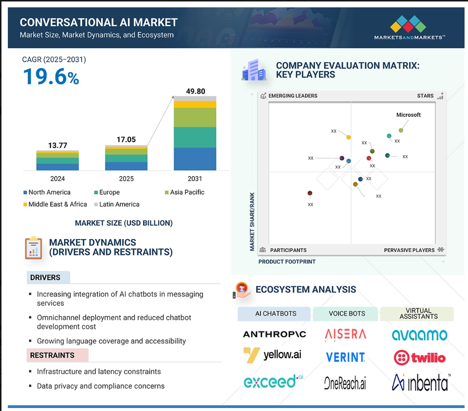 Conversational ai market