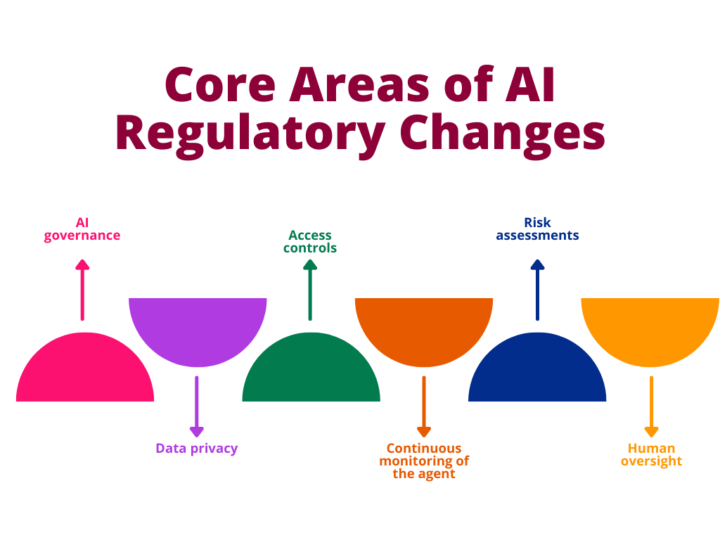 Core Areas of AI Regulatory Changes