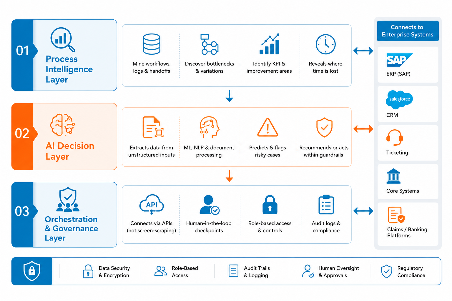 Corporate layered architecture infographic
