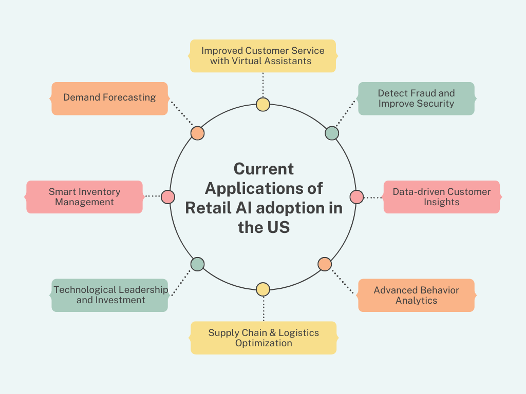 Current Applications of Retail AI adoption in the US
