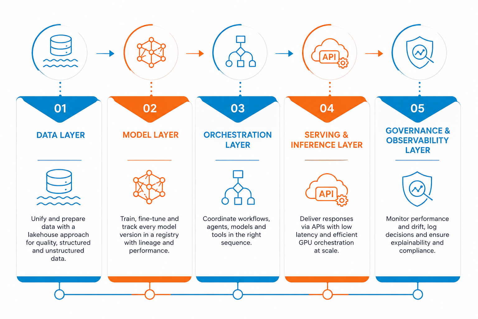 Data and AI pipeline flowchart