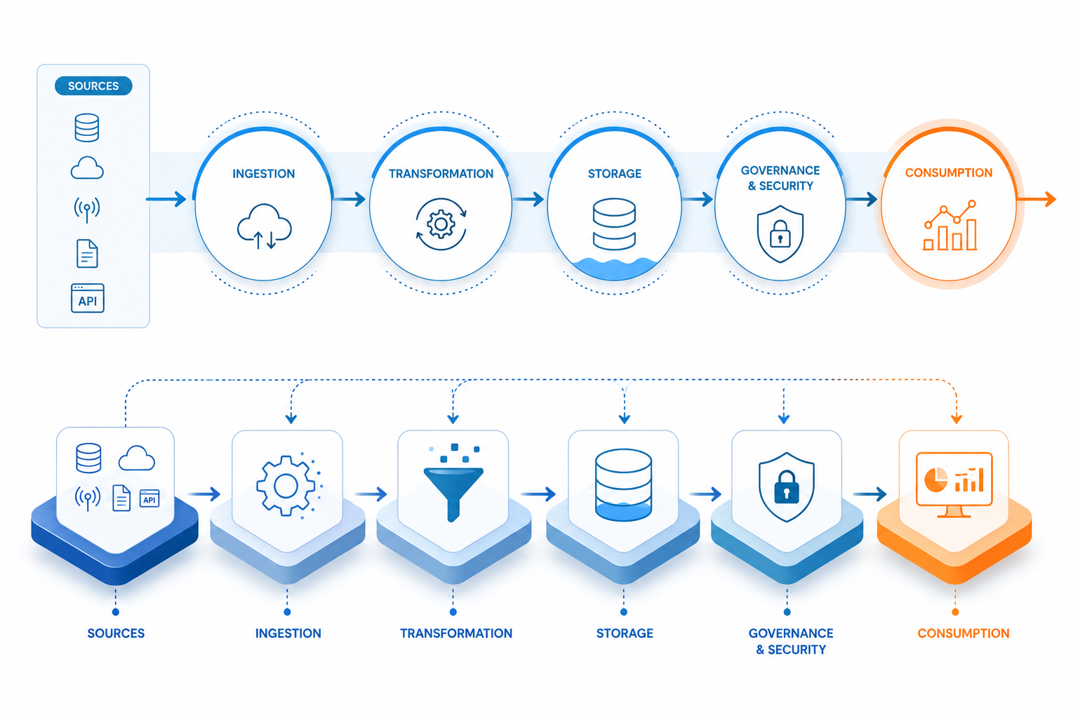 Data architecture pipeline infographic