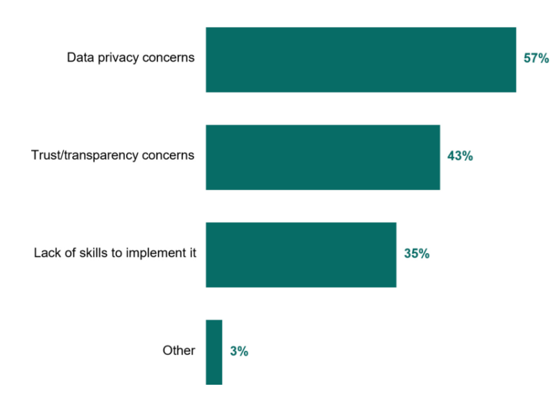 Data privacy